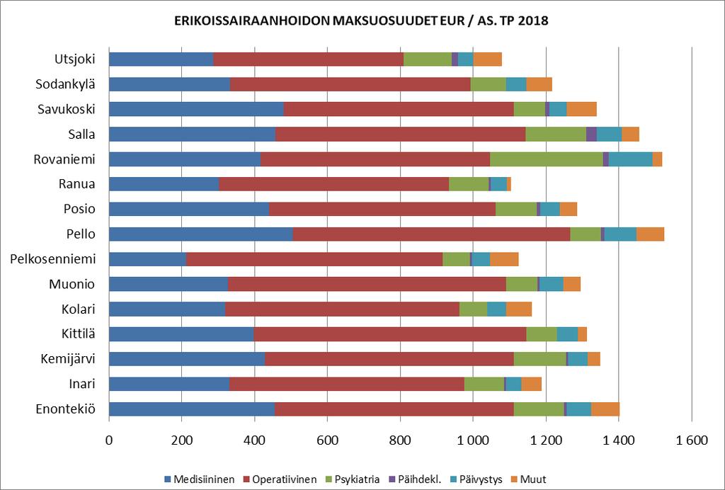 Kuntalaskutus 2018 Kuntalaskutus 2017 2018 Oma toiminta ja ostopalvelut, hoitopäivät 2017 2018 2017 2018 HPV HPV Muutos-% HPV / HPV / Muutos-% Enontekiö 1 485 1 578 6,3 1 275 557 1 326 209 4,0 Inari