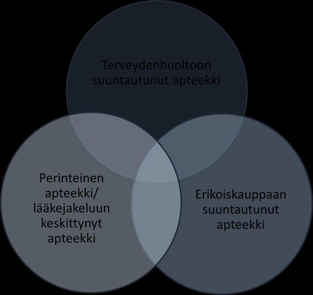 d) Tutustu artikkeliin: Jokinen L, Puumalainen I, Airaksinen M: Terveydenhuollon toimipiste vai erikoiskauppa: Apteekkareiden näkemyksiä