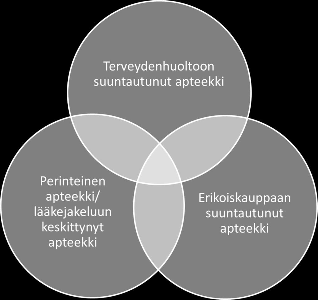 Pohdi artikkelin perusteella apteekkien toiminnan suuntautumista terveydenhuoltopalveluihin, aktiiviseen tuotemyyntiin (erikoiskauppaan) tai