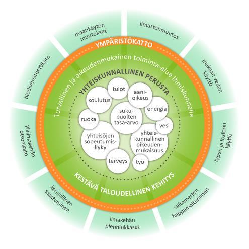 Kestävän kehityksen haaste Planetaariset rajat määrittelevät ihmiskunnan turvallisen toimintakentän Neljän biofyysisen prosessin osalta rajat on jo ylitetty: - ilmastonmuutos, - maan käyttö, -