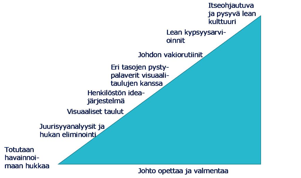 LEAN-