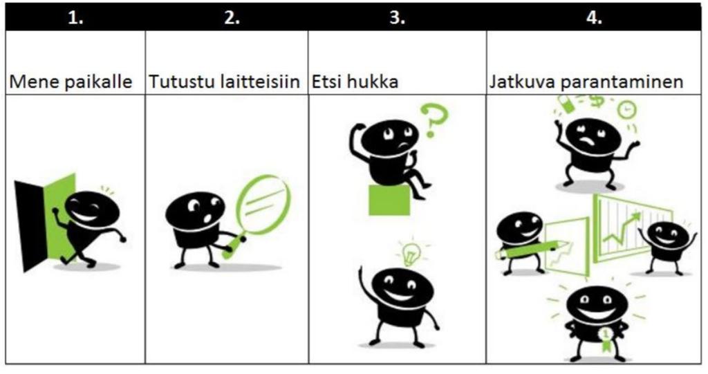 PITKÄ TYÖJONO Läpimenoaika kasvaa Riskit suurenevat Vaihtelu kasvaa Työvoimatarve kasvaa Tuote- /palvelulaatu alenee Motivaatio heikkenee Palauteaika jonoon