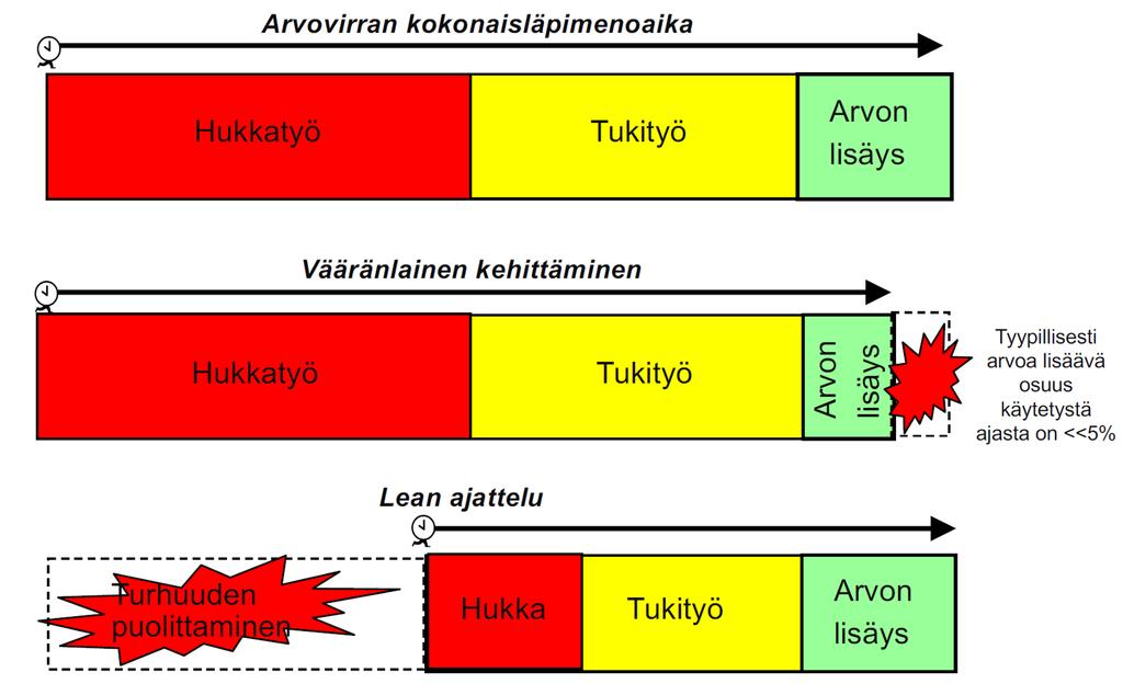 PROSESSIEN LIINAMISEN KEINOJA 1. Vähennä ei lisäarvoa luovia, ei hyödyttäviä työvaiheita 2. Organisoi prosessi niin, että tehtävät virtaavat jatkuvana virtana 3.