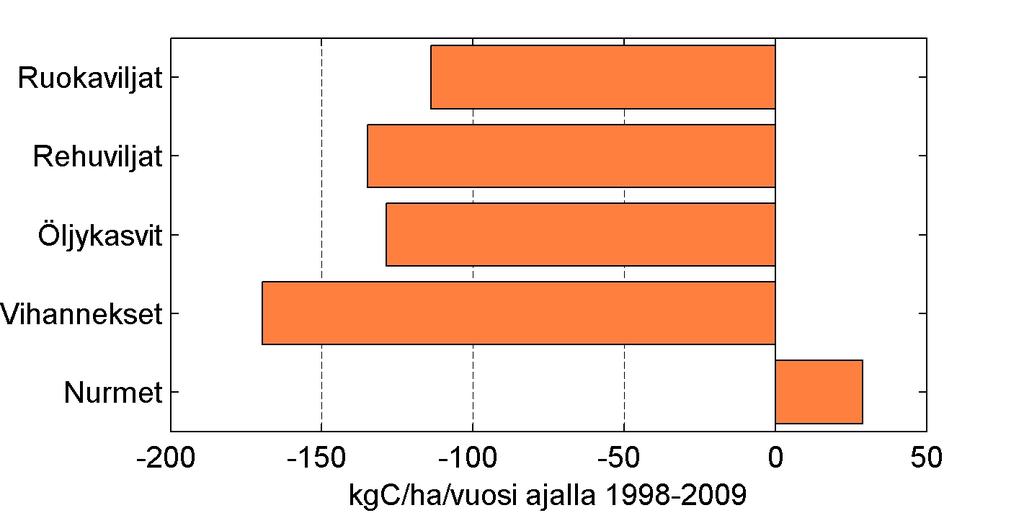 Hiilivarasto on hieman kasvanut, kun nurmea 80 % seurantavuosista - Ohjelman vaikutus nurmien esiintyvyyteen ja sijoittumiseen on tärkeä - Tulos puoltaa myös nurmikasvien käyttöä aluskasvina