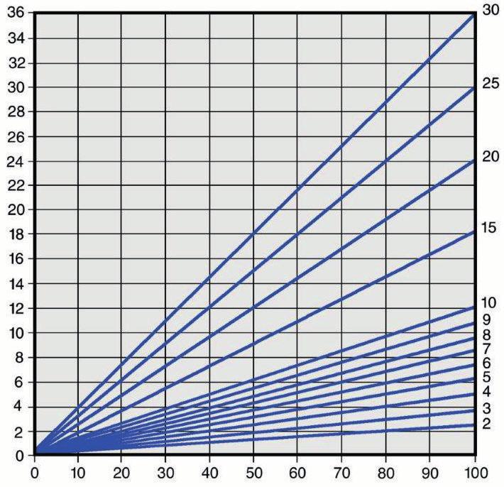 Tuotetiedot 2 1 3 Kuva 3: Teräsputkien pituuslaajeneminen 1 - Pituuslaajeneminen ΔI 2 - Putken pituus l0 [m] 3 - Lämpötilaero Δϑ [K] Pituuslaajeneminen Δl voidaan lukea taulukosta tai laskea