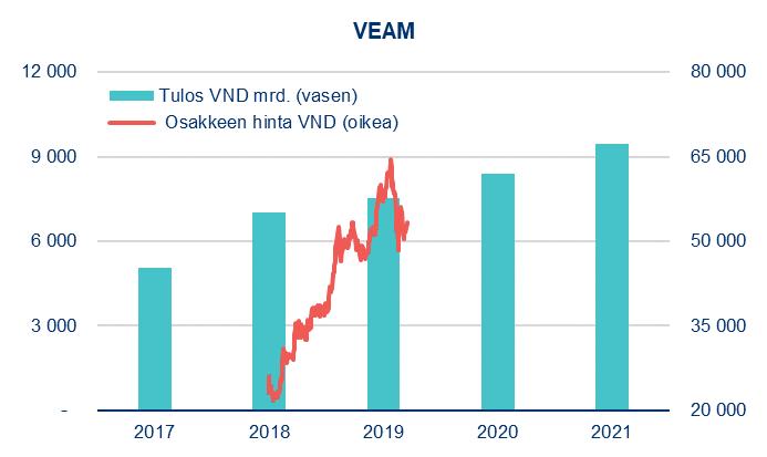 8 Osake treidaa toistaiseksi Vietnamin OTC-listalla, mutta yhtiö on hakemassa osakkeen listausta päälistalle vuonna 2020. Olemme onnistuneet keräämään osaketta hyvin kuluneen vuoden aikana.