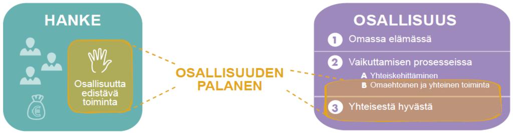Kuinka tunnistaa osallisuutta edistävä toiminta?