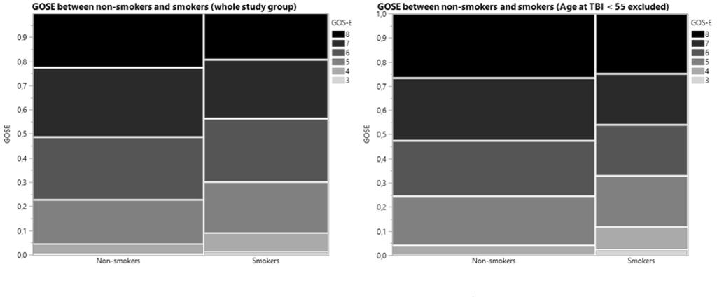 Results significantly according to age at TBI (p<.0001). No significant associations were found between education and outcome (by GOSE, p=0.