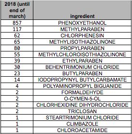 21 Taulukko 8. Vuoden 2018 maaliskuun loppuun mennessä yleisimmät säilöntäaineet. Vuodelta 2018 maaliskuun loppuun mennessä, tietokannassa on 1357 tuotetta, joista löytyy Liitteen 1. säilöntäaineita.