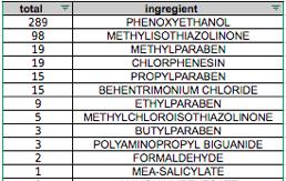 Methylparaben on edelleen toiseksi käytetyin ja chlorphenesin kolmanneksi. Taulukko 9. Yleisimmät säilöntäaineet sertifioidussa luonnonkosmetiikassa.