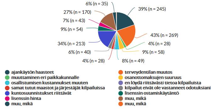 Kilpaileminen on loppunut tai