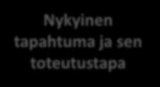 Tapahtuman tuotteistaminen Nykyinen tapahtuma ja sen