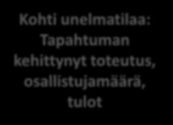 - Missä asiakas kohdataan? Tuotteen kehitystoimet, esim.