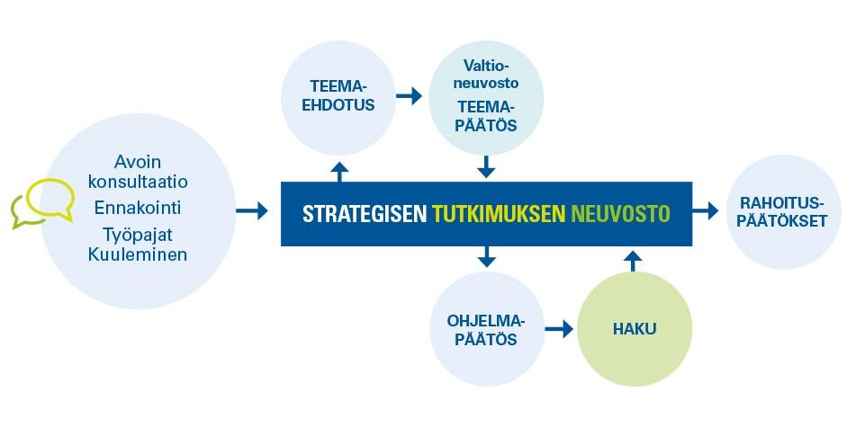 STRATEGINEN TUTKIMUS ON yhteiskunnallisesti merkittävää ja vaikuttavaa tieteellisesti korkealaatuista ratkaisukeskeistä dialogia tutkijoiden ja tiedon tarvitsijoiden välillä STRATEGISEN TUTKIMUKSEN
