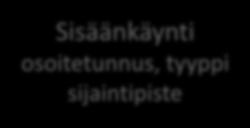 .n 0..n Sisäänkäynti osoitetunnus, tyyppi