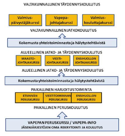 3.5 Talous Vapepa-toiminta säilyy edelleen pyyteettömänä, yhteenliittymällä ei ole omaisuutta eikä varallisuutta, vaan kaikki omaisuus, kalusto ja varat ovat sen jäsenjärjestöjen.