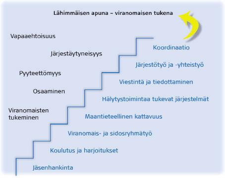 Toimeksianto 1 Työryhmän toimeksianto Vapaaehtoisen pelastuspalvelun keskustoimikunta asetti tulevaisuustyöryhmän vuoden 2009 viimeisessä kokouksessaan.