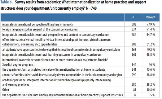 Internationalisation at Home in Finnish Higher Education Institutions