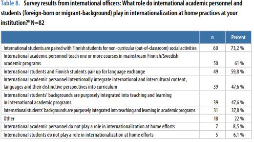 Internationalisation at Home in Finnish Higher Education Institutions