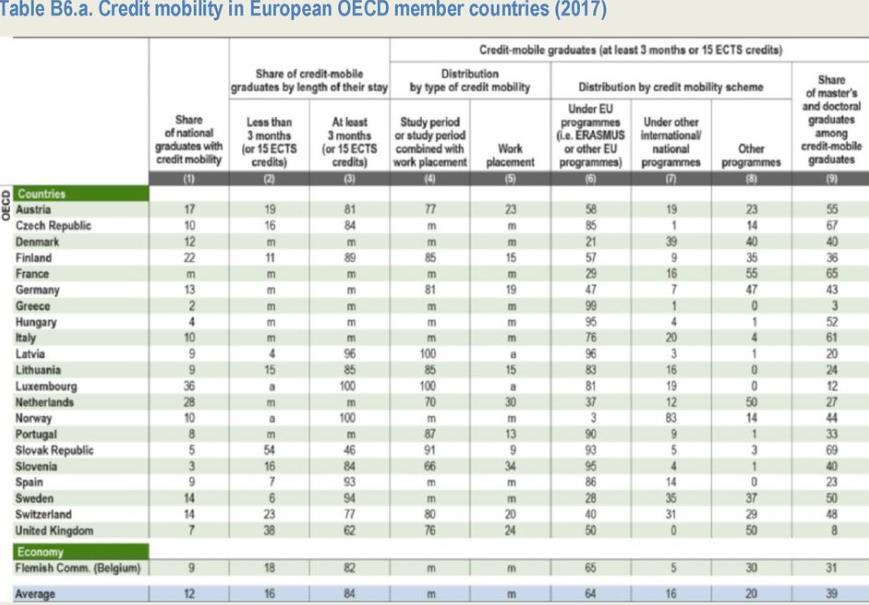 EU goal: share of graduates with learning mobility 20 % by