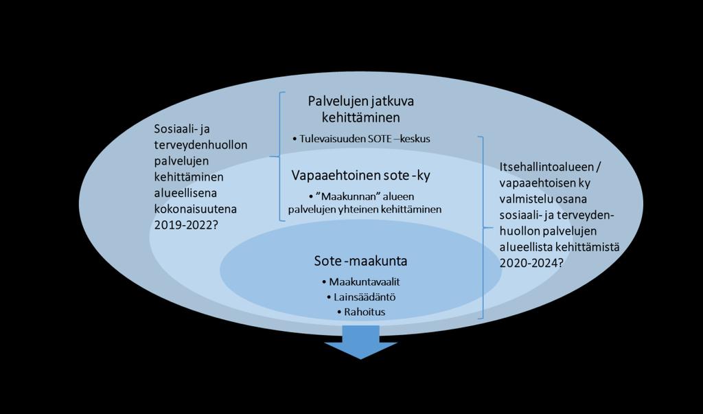 7 Alueellisessa sosiaali- ja terveydenhuollon uudistamisessa on mahdollista asettaa syksyn 2019 aikana pääpaino käynnistyvän Tulevaisuuden sosiaali- ja terveyskeskusohjelman hakemuksen valmisteluun