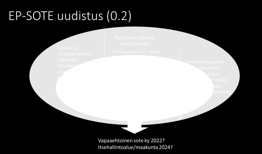 Tulevaisuuden sosiaali- ja terveyskeskusohjelmassa voidaan hyödyntää aikaisempi valmistelu ja tehdyt poliittiset linjaukset.