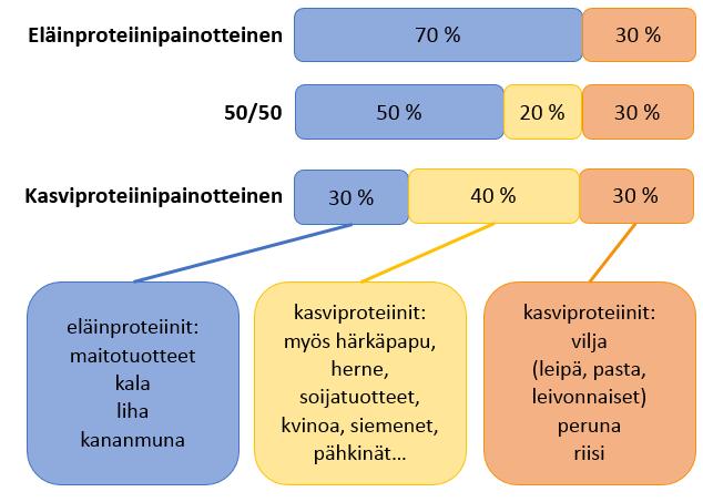 27 ja 30 % kasvikunnasta. Tämä ruokavalio vastasi proteiinikoostumukseltaan keskimääräistä suomalaista ruokavaliota.