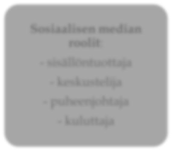 ) Sosiaalinen media voi olla samanaikaisesti yksityistä ja julkista mediaa, sillä palveluissa on yksityisen ja julkisen viestinnän muotoja jopa saman sovelluksen sisällä (Valli & Perkkilä 2018, 125).