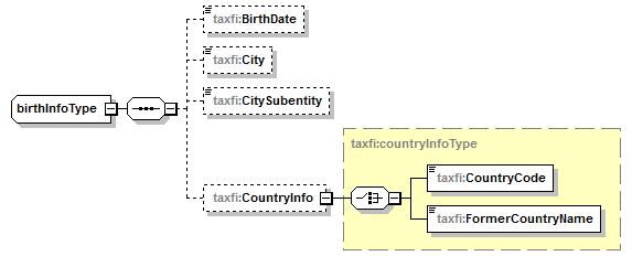 16 Name namepersontype - Katso Name -rakenteet luvusta 6.4.1 Name -rakenteet Address sfa:address_type - Katso Address -rakenteet luvusta 6.4.2 Address-rakenteet Nationality 2 merkkiä iso:countrycode_type Valinnainen kyllä - Ei käytetä 6.