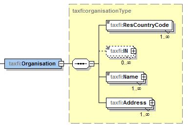 17 6.3.1.3 AccountHolder-rakenteet/Organisation ResCountryCode 2 merkkiä iso:countrycode_type Pakollinen kyllä - Yksikön asuinvaltio - Asuinvaltion 2-merkkinen maatunnus (Country Code) (ISO-3166