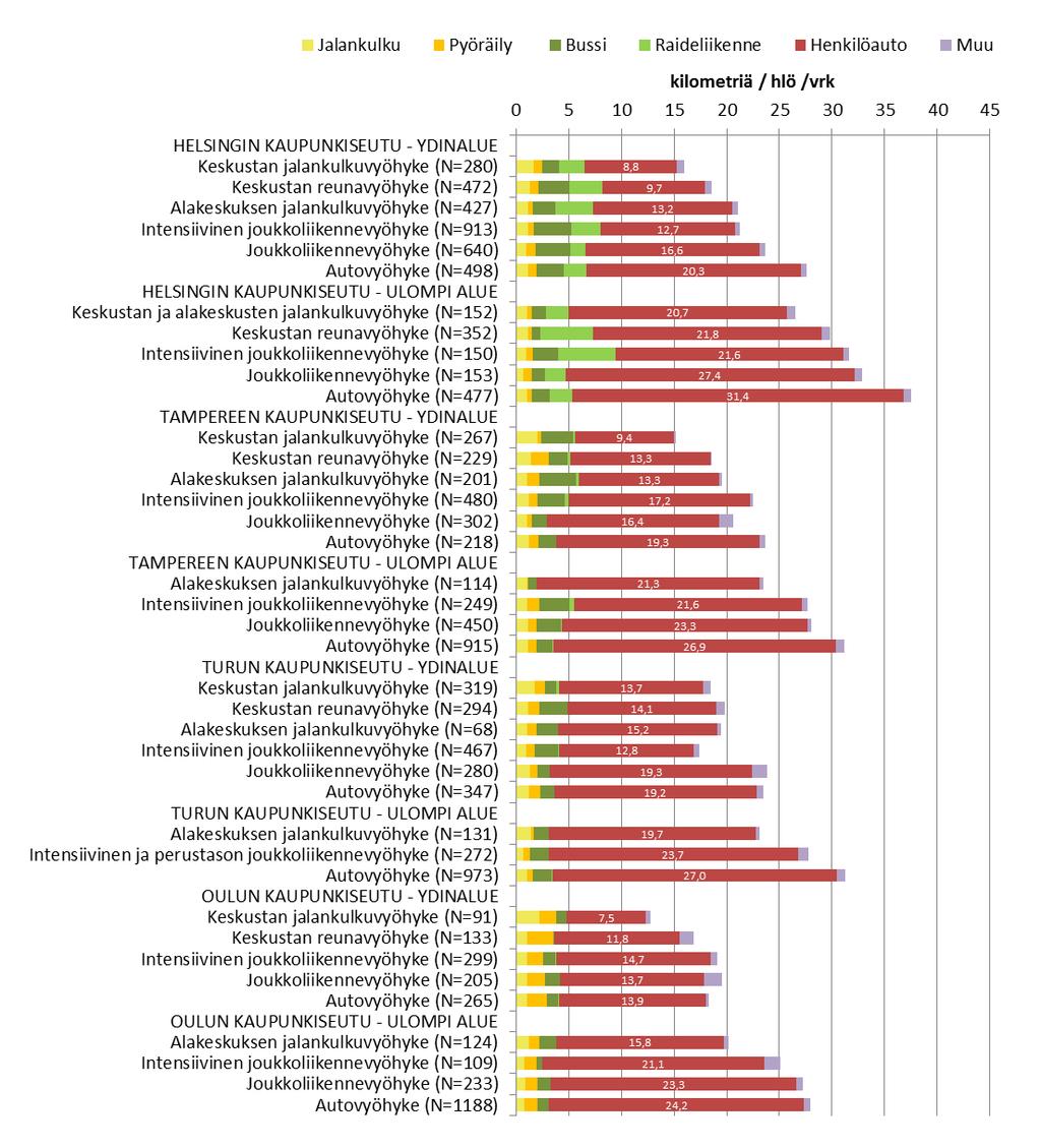 Päivittäisen liikkumisen matkasuorite (km/hlö/vrk) Analyysien
