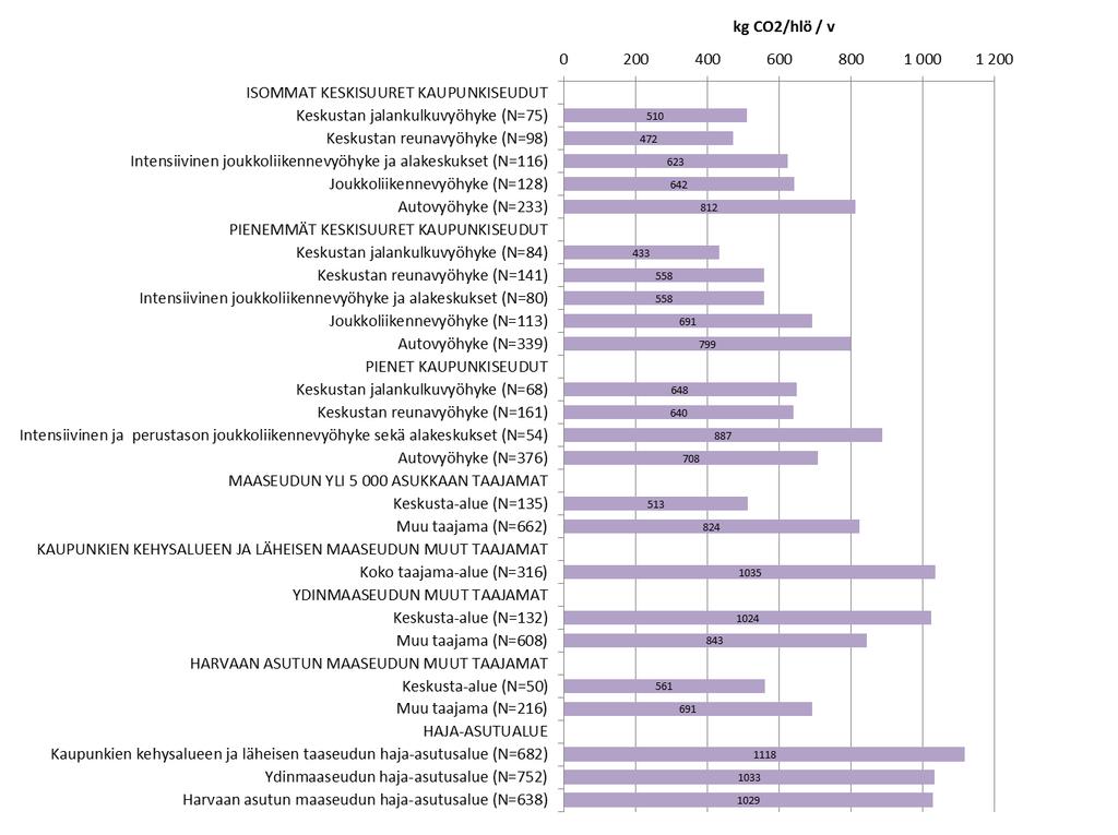 Päivittäisen liikkumisen CO 2 -päästöt / henkilö / vuosi Analyysien lähdetiedot: SYKE/YKR, Traficom/Henkilöliikennetutkimus 2016-2017 Laskennassa on käytetty VTT:n Lipaston (http://lipasto.vtt.