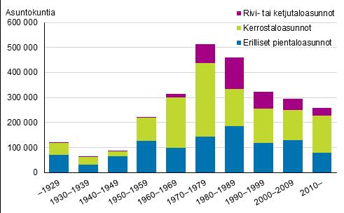 Asuminen 2019 Asunnot ja asuinolot 2018 Puolet asuntokunnista asuu vuoden 1980 jälkeen valmistuneissa asunnoissa Suomalaisten asumisessa korostuu 1970- ja 80-lukujen rakentaminen.