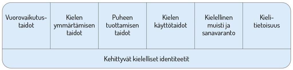 Kielten rikas maailma Varhaiskasvatuksen tehtävä on vahvistaa lasten kielellisten taitojen ja valmiuksien sekä kielellisten identiteettien kehittymistä.