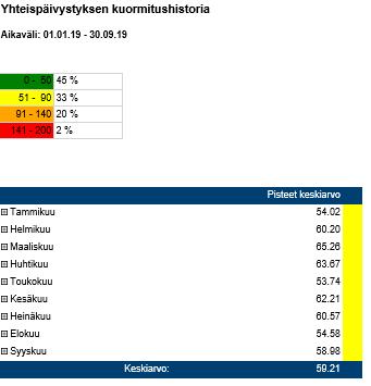 Toiminta on rauhallista ja normaalia keltaisella ja vihreällä.