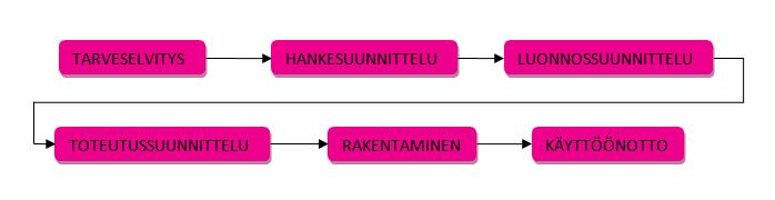 8 (69) 2 KIINTEISTÖN RAKENTAMINEN Tässä luvussa käsitellään yleisesti rakentamista rakennushankkeen ja sen vaiheiden kautta (kuvio 1) ja käydään läpi sähkösuunnitttelijan osuutta rakennushankkeessa.