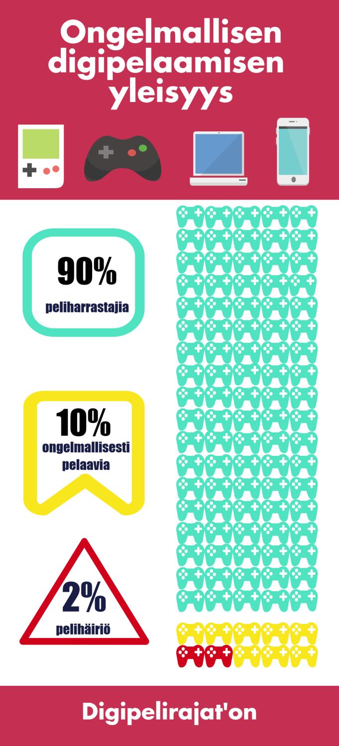 Ongelmallisen digipelaamisen yleisyys Arviolta 8-12 % digipelaajista jonkin asteisia ongelmia. Ns. pelihäiriön kriteerit täyttää 1-2 % pelaajista. Muodostaako ilmiö jatkumon?