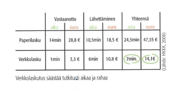 24 Kuva 3: Paperilasku vs. verkkolasku (Helanto, ym. 2013, 33) Työllisyys taloushallintoalalla pysyy, mutta työn sisältö uudistuu.