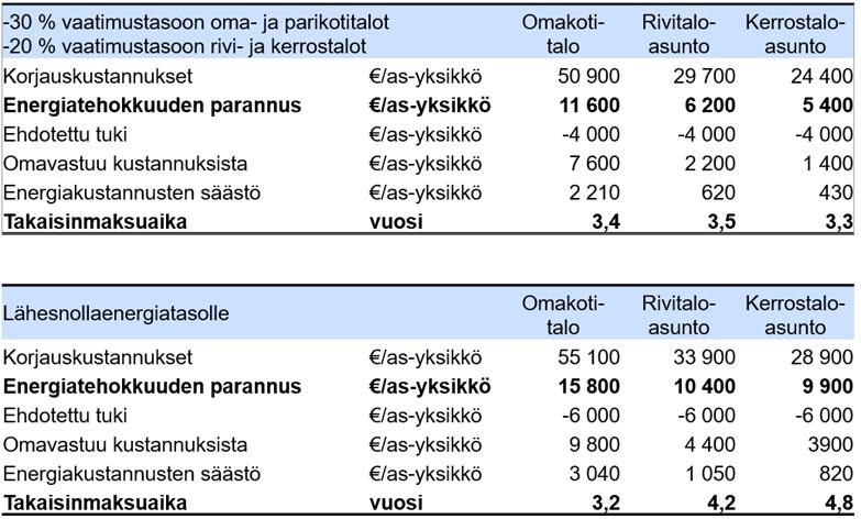 7 Kaikkien rakennusluokkien osalta lähesnollaenergia vaatimus olisi ympäristöministeriön asetuksen (1010/2017) uuden rakennuksen energiatehokkuudesta mukainen.