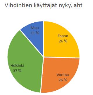 Vihdintie (seututie 120) osana seudullista liikennejärjestelmää Kehä I:n ja III:n välillä 15 % matkoista yli 30 km Kehä I:n eteläpuolella 8 % matkoista yli 30 km Lähde: Helsingin kaupunki Liikenne