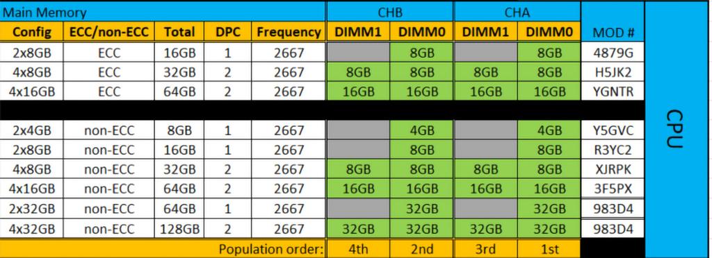 \ HUOMAUTUS DIMM-numeroista riippumatta muistin suorituskyky on parhaimmillaan, kun sekä kanavaan A että B on asennettu DIMM-moduuli. Erikokoisten DIMM-moduulien yhdistelmiä ei tueta.