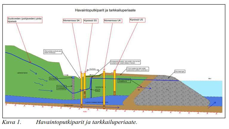 3 16X242743 Meren puolella ja eristeseinän kohdalla tapahtuvan seurannan periaate käy selville kuvasta 1, jossa on kerrottu eri vesimassakerroksiin siivilöityjen havaintoputkien merkinnät. 2.