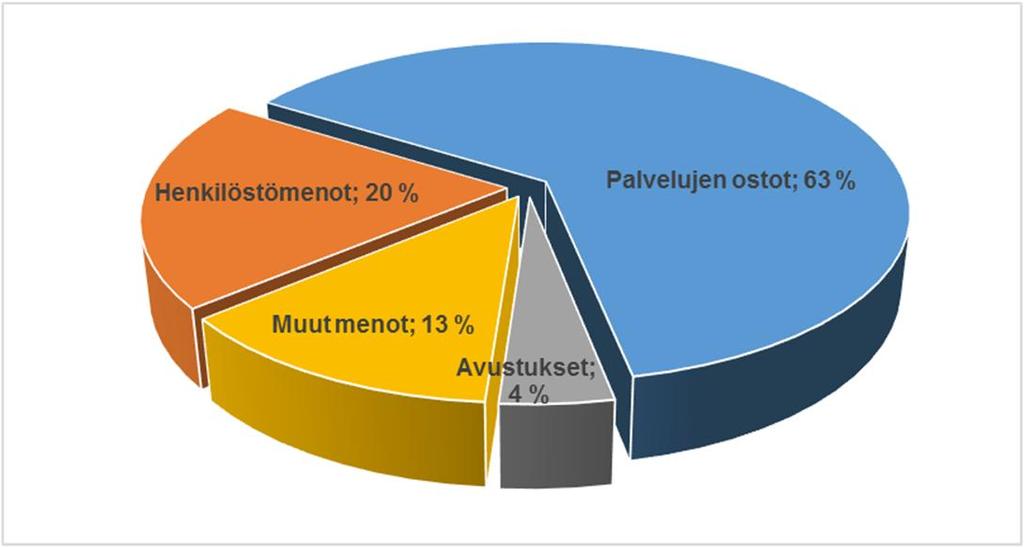 Peruskaupungin menojen jakautuminen