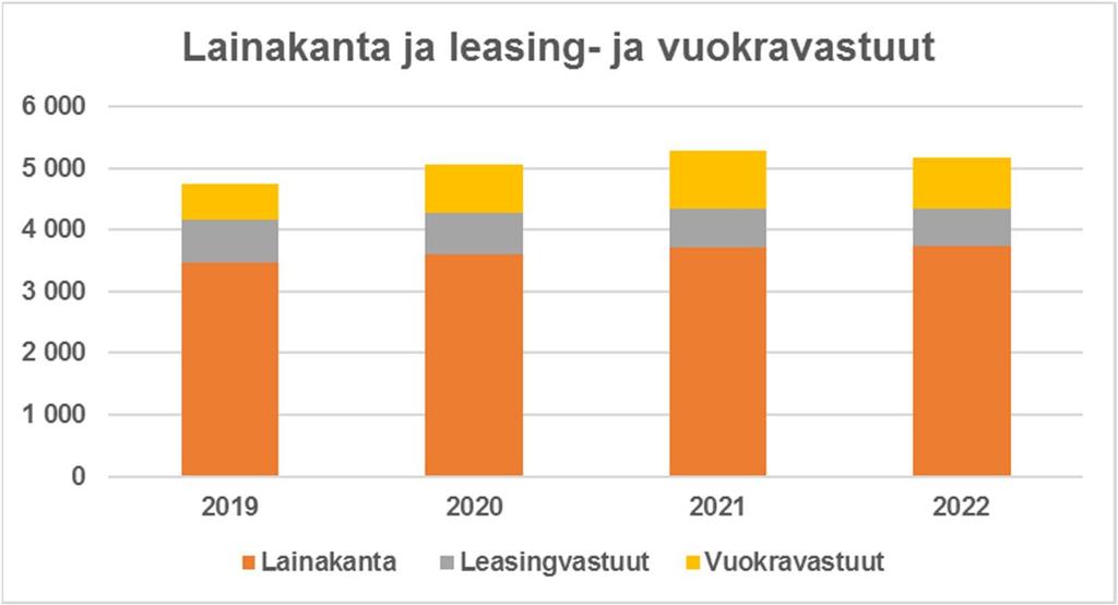 Lainakanta ja leasing- ja vuokravastuut Vastuiden määrä kasvaa vuoden 2019 n.