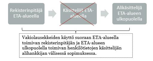 Vakiolausekkeet käytännössä > Vaihtoehto 1: Suora sopimus ETA-alueella
