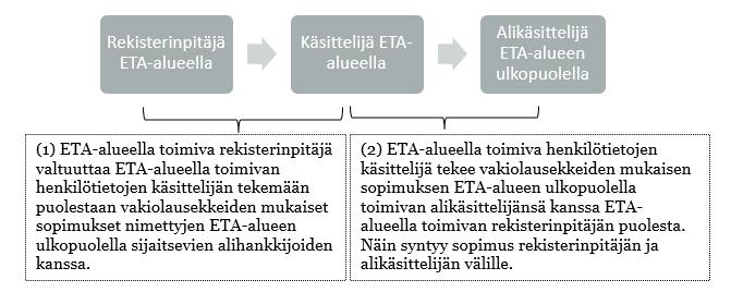 Vakiolausekkeet käytännössä > Vaihtoehto 2: Valtuutus ETA-alueella toimivalta