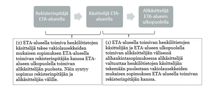 Vakiolausekkeet käytännössä > Vaihtoehto 3: Valtuutus ETA-alueen ulkopuolella