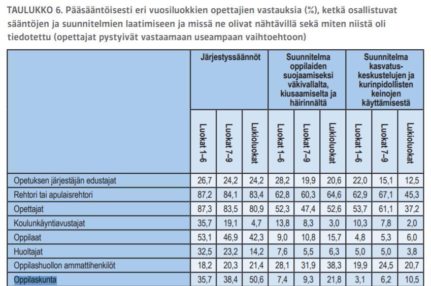 Lausunto 2 (6) Oppilaskunnilla on oltava ohjaava opettaja, jolla on osaamista sekä riittävästi aikaa toiminnan toteuttamiseen ja kehittämiseen.