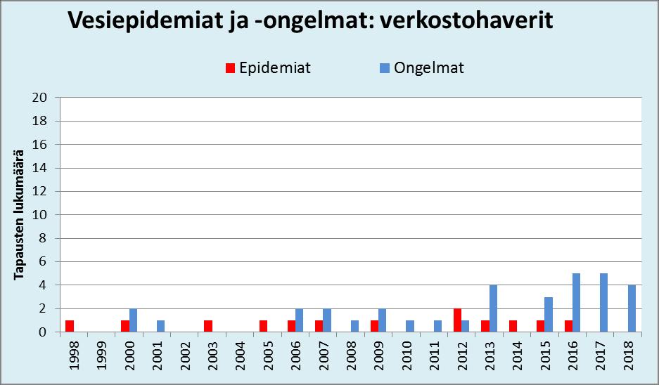 Verkostohaverien aiheuttamat vesiepidemiat ja - ongelmatilanteet Verkostohaverit ovat