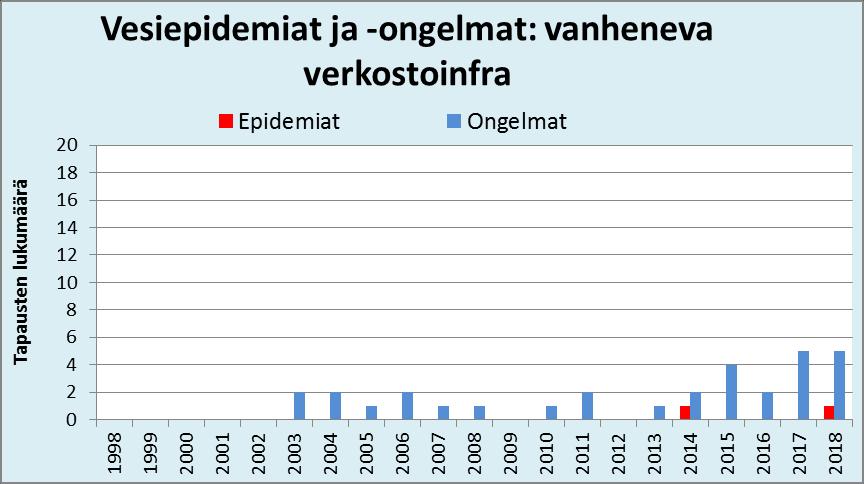 Verkostojen saastuminen rakenteiden vanhenemisen takia Vanheneva verkosto liittyy kahteen